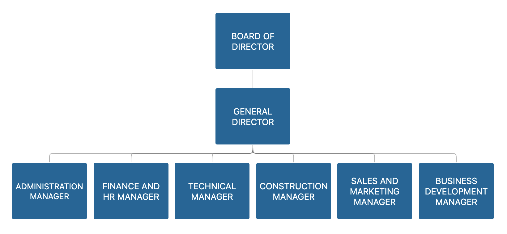 Kosaly Power Organization Chart